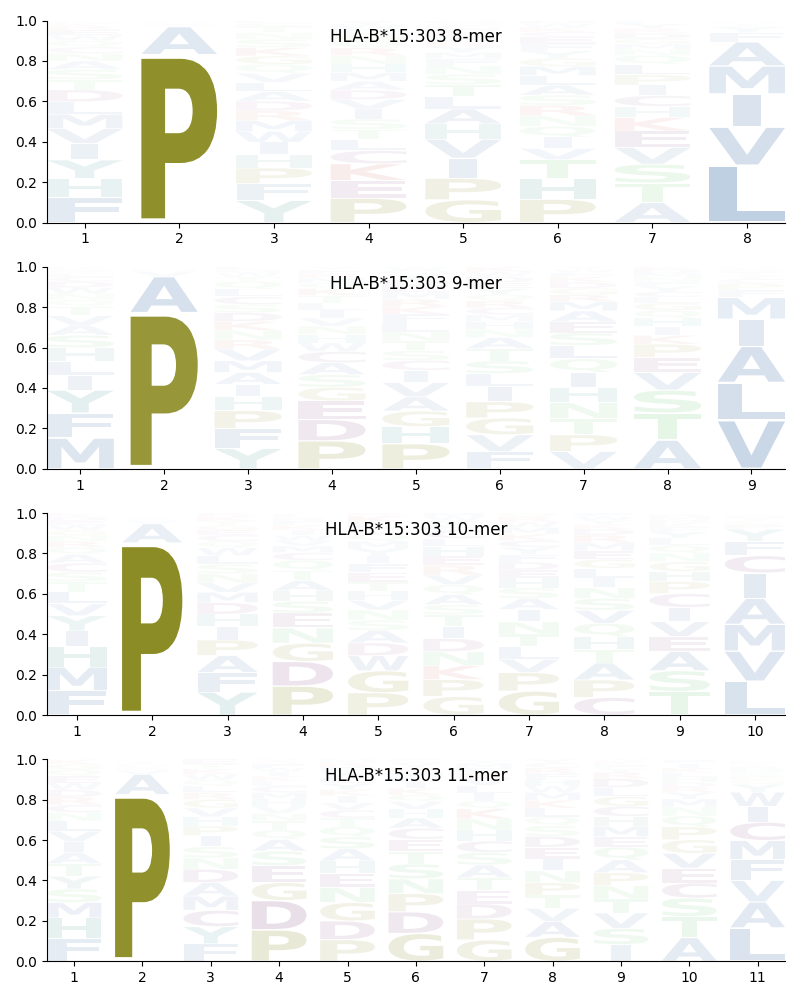 HLA-B*15:303 motif