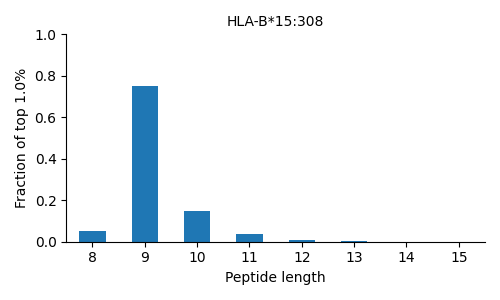 HLA-B*15:308 length distribution