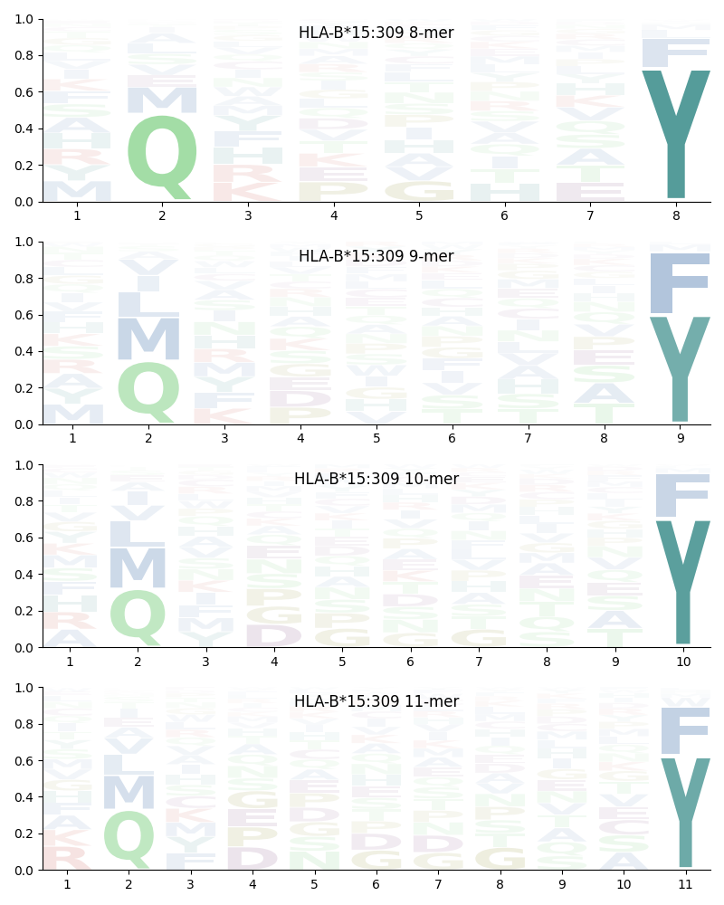 HLA-B*15:309 motif