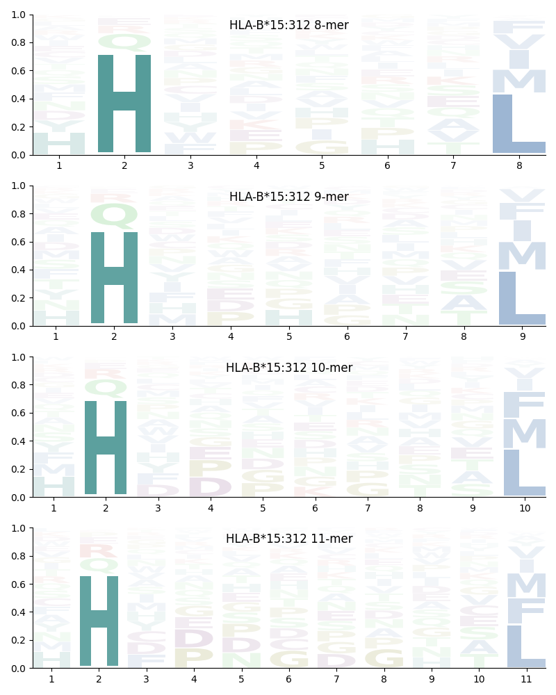 HLA-B*15:312 motif