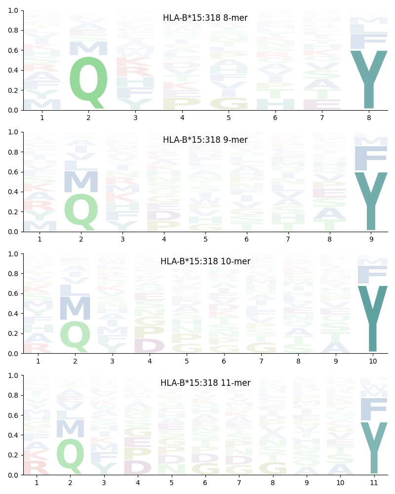 HLA-B*15:318 motif