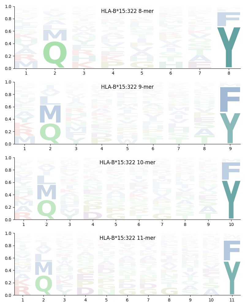 HLA-B*15:322 motif