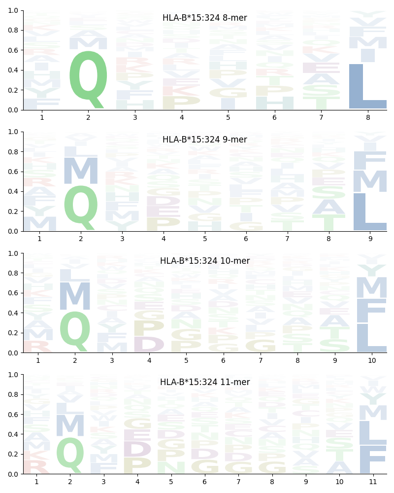 HLA-B*15:324 motif