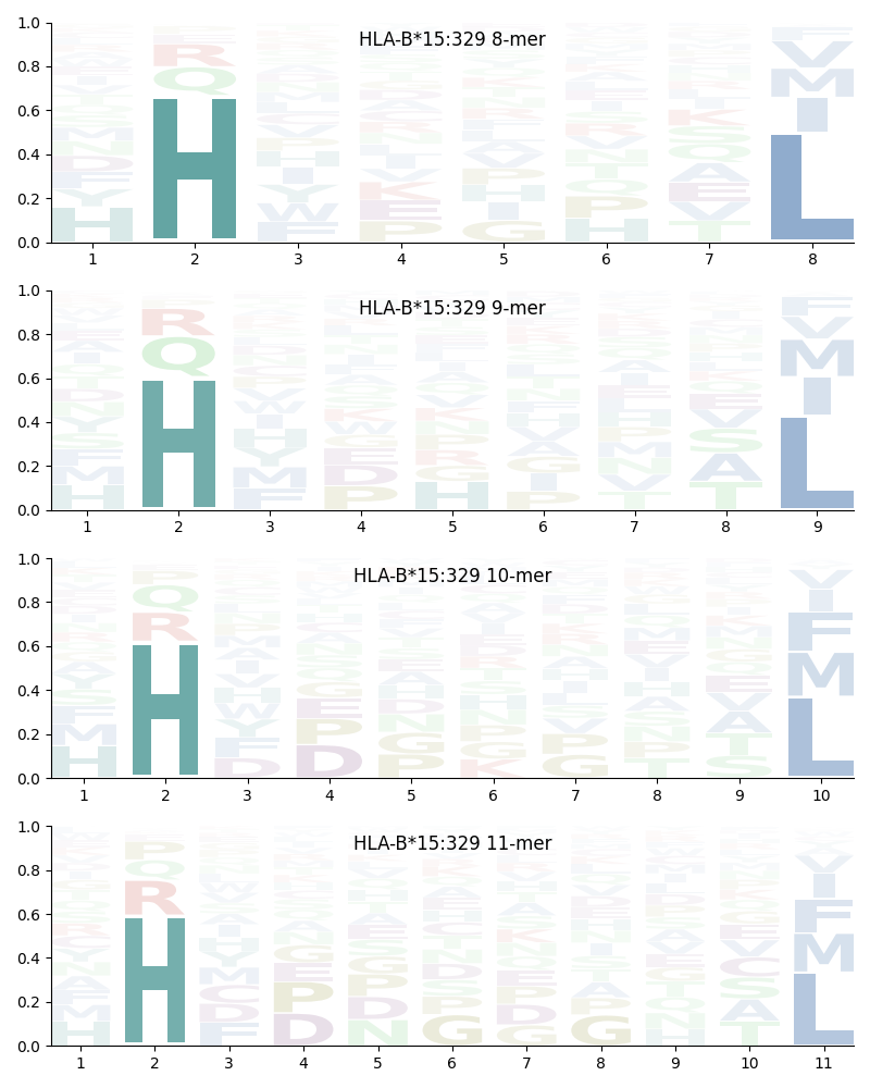 HLA-B*15:329 motif