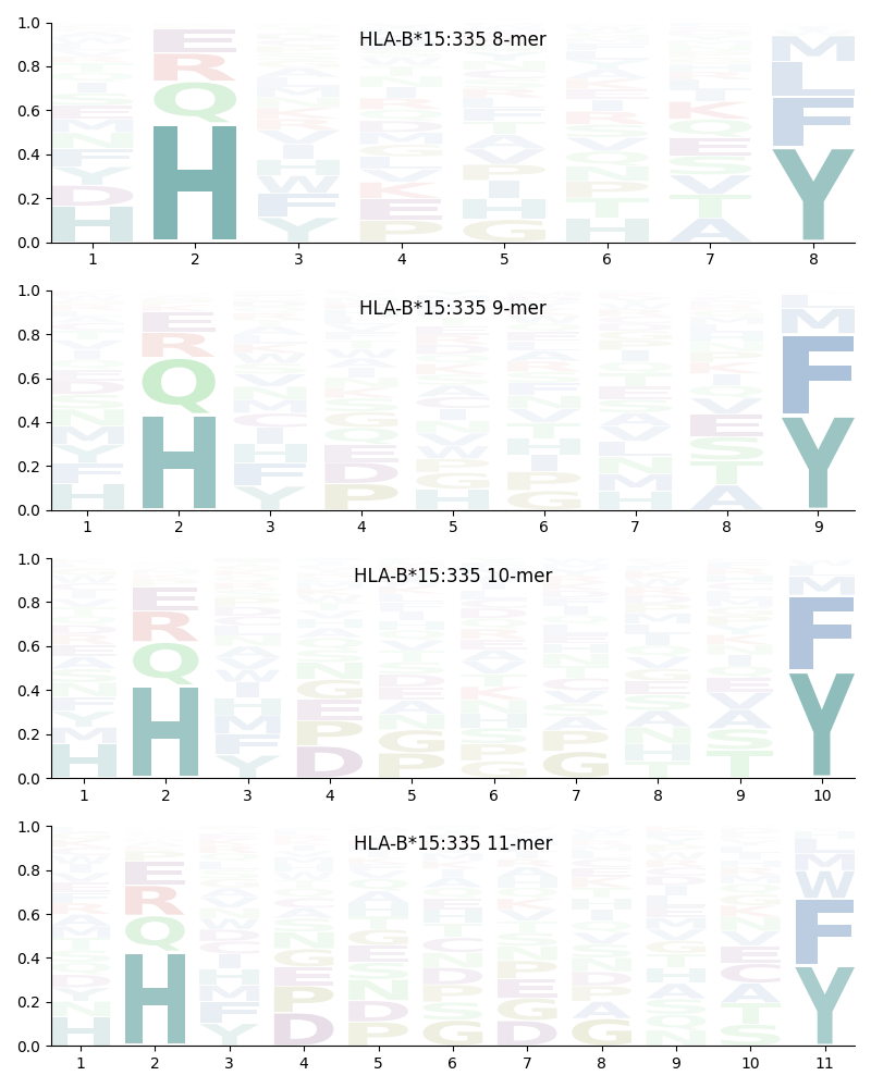 HLA-B*15:335 motif