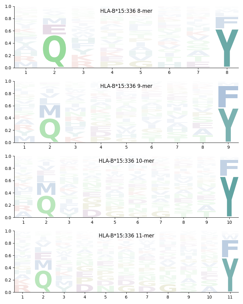 HLA-B*15:336 motif