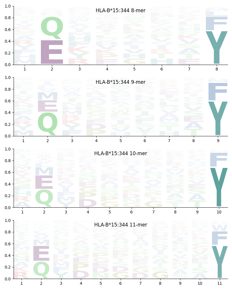 HLA-B*15:344 motif