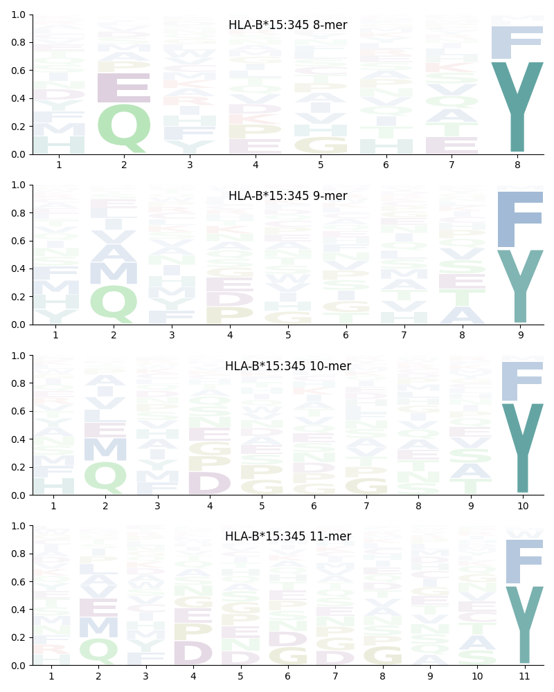 HLA-B*15:345 motif