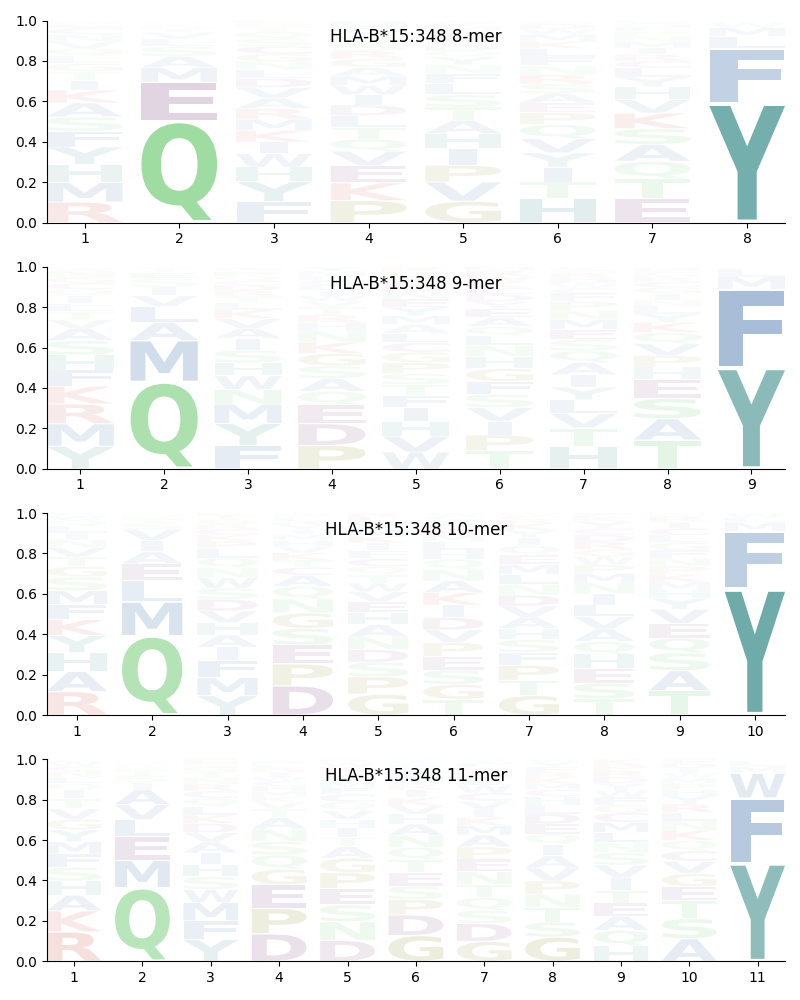 HLA-B*15:348 motif