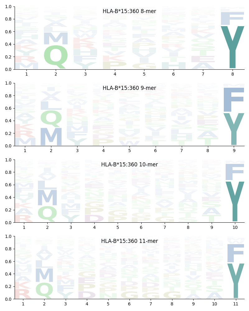 HLA-B*15:360 motif