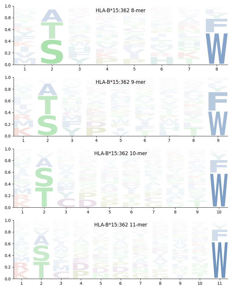 HLA-B*15:362 motif