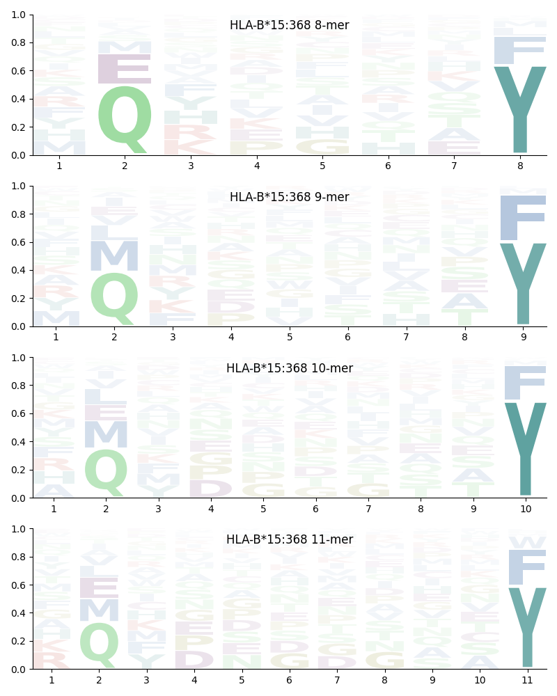 HLA-B*15:368 motif