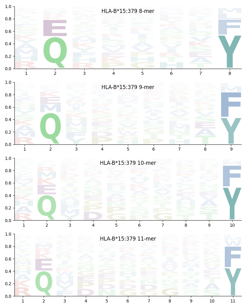 HLA-B*15:379 motif