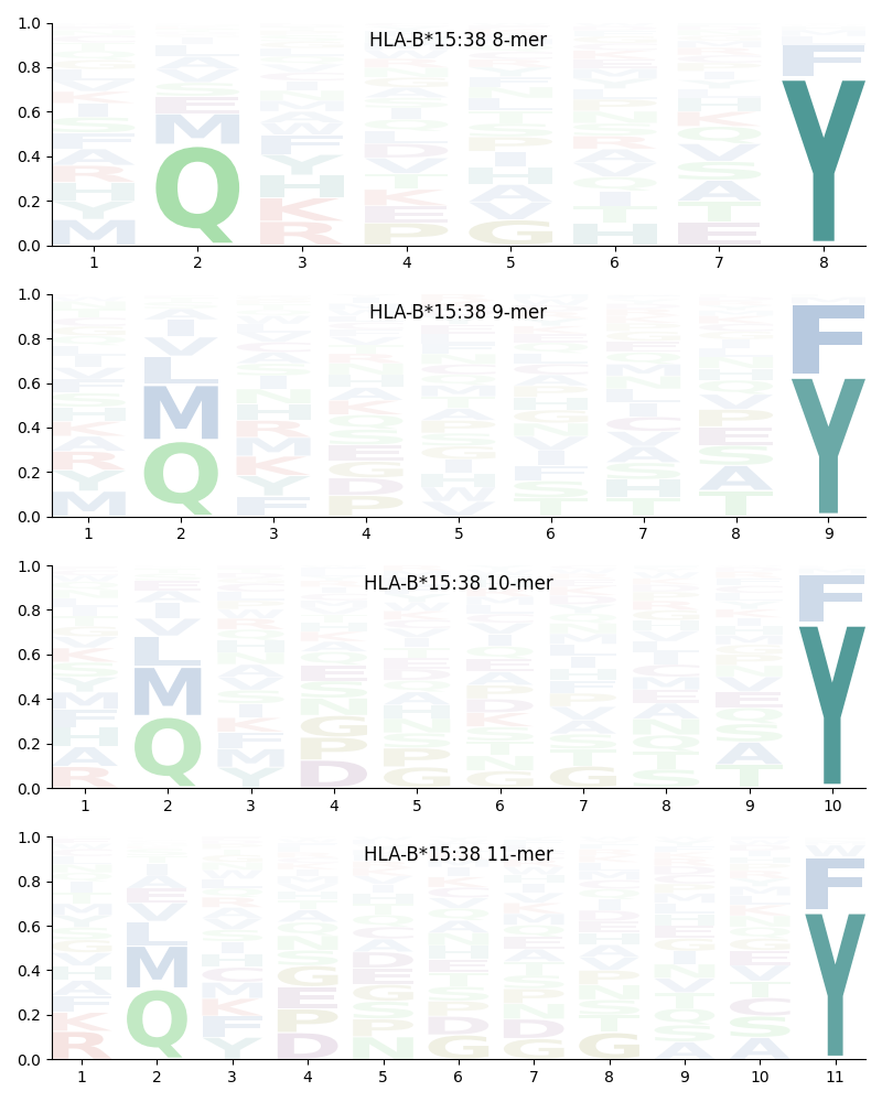 HLA-B*15:38 motif