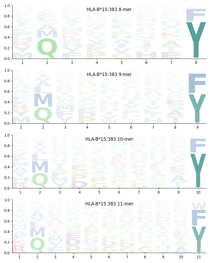 HLA-B*15:383 motif