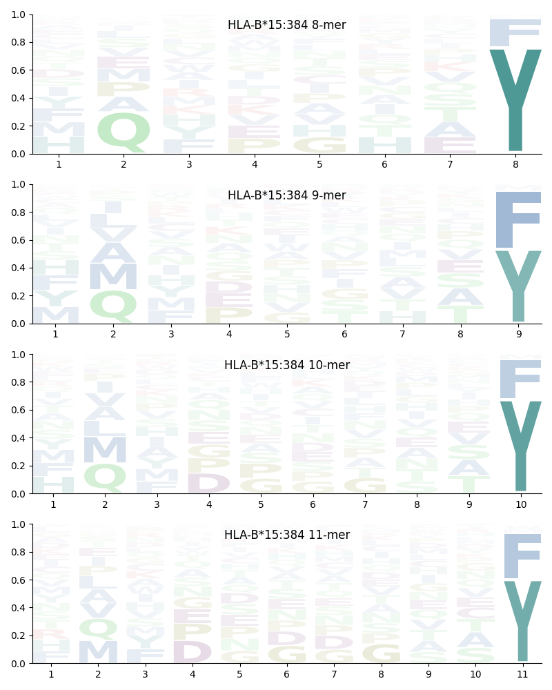 HLA-B*15:384 motif