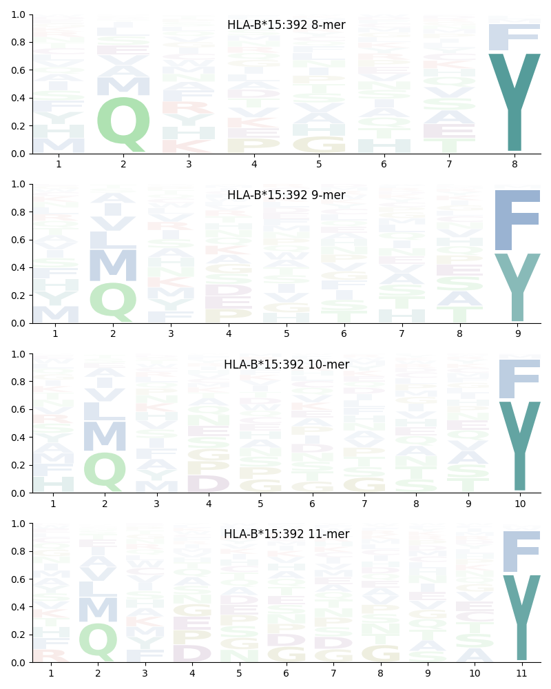 HLA-B*15:392 motif