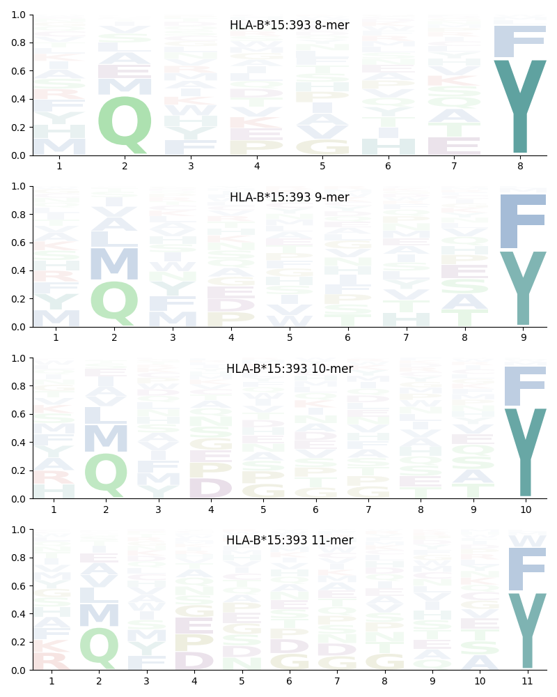 HLA-B*15:393 motif