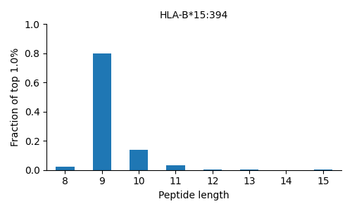 HLA-B*15:394 length distribution
