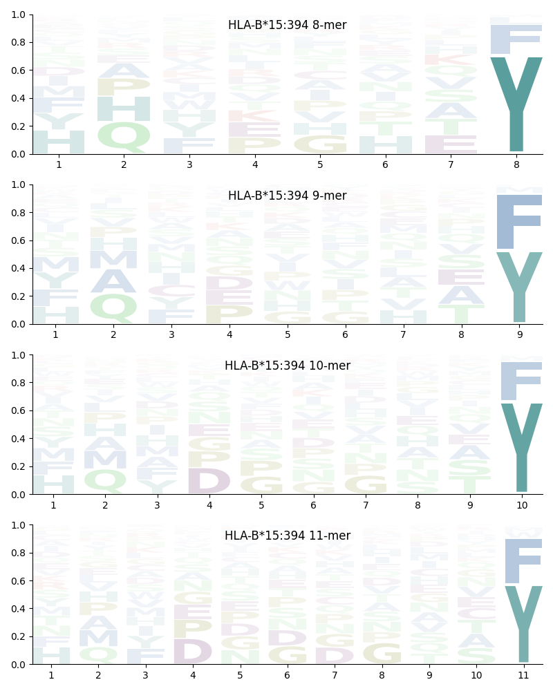 HLA-B*15:394 motif