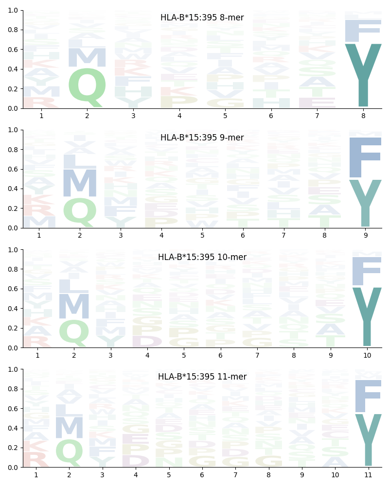 HLA-B*15:395 motif