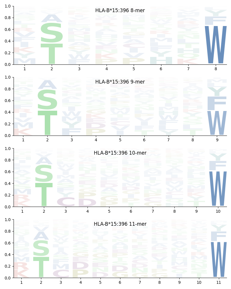 HLA-B*15:396 motif