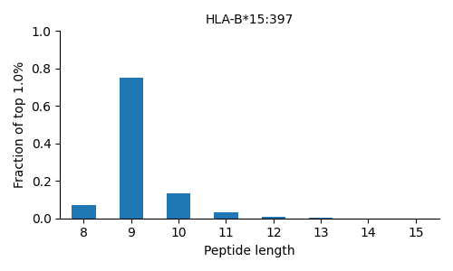 HLA-B*15:397 length distribution