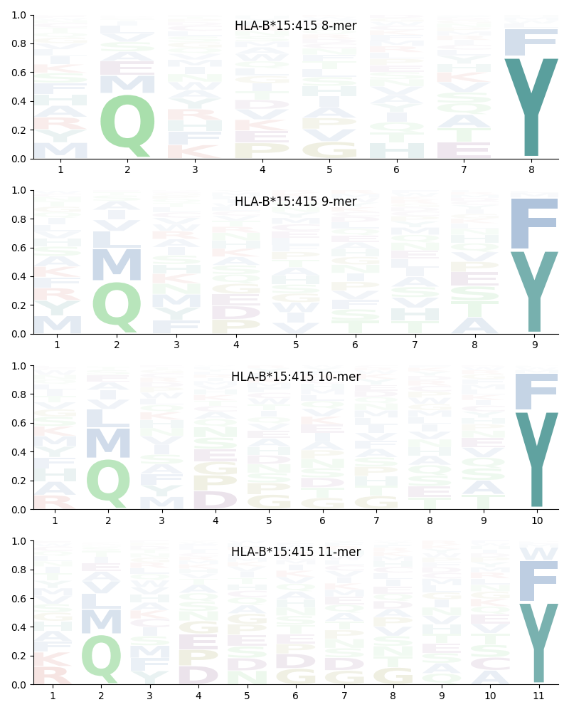 HLA-B*15:415 motif