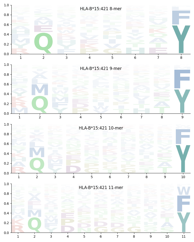 HLA-B*15:421 motif