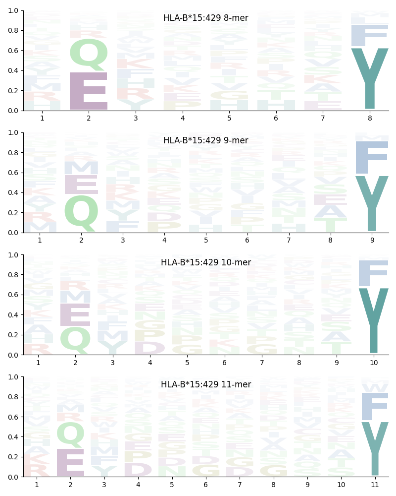 HLA-B*15:429 motif