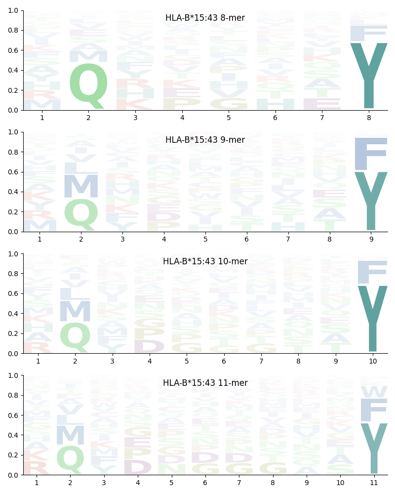 HLA-B*15:43 motif