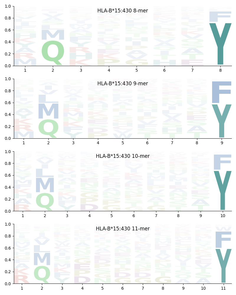 HLA-B*15:430 motif