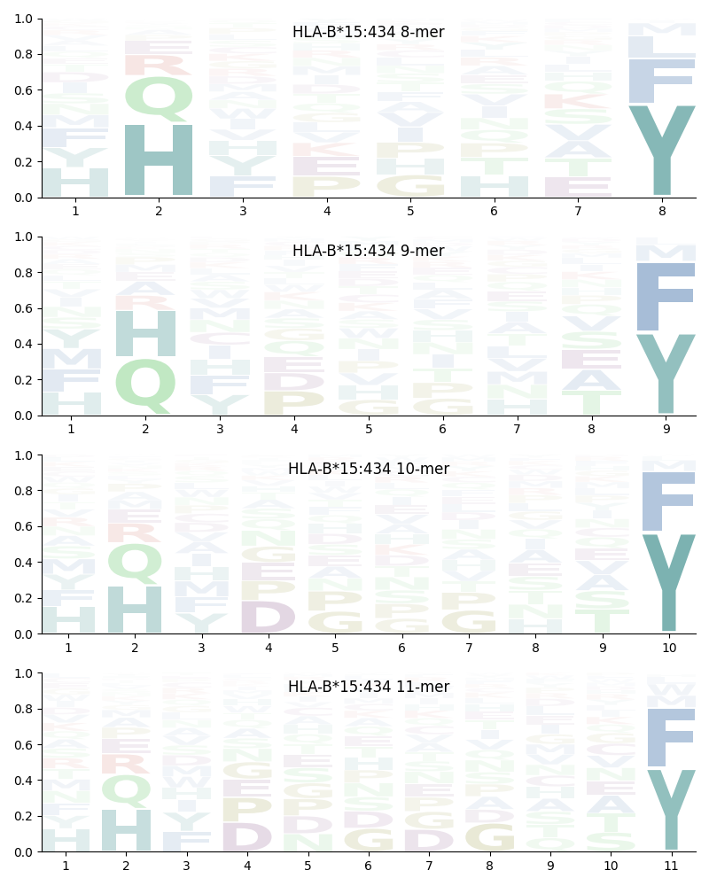 HLA-B*15:434 motif