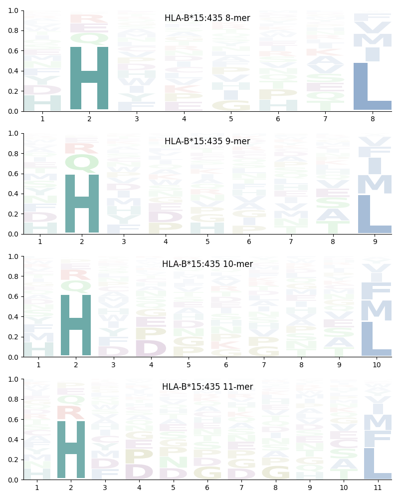 MHC Class I Allele Motifs: HLA-B*15:435