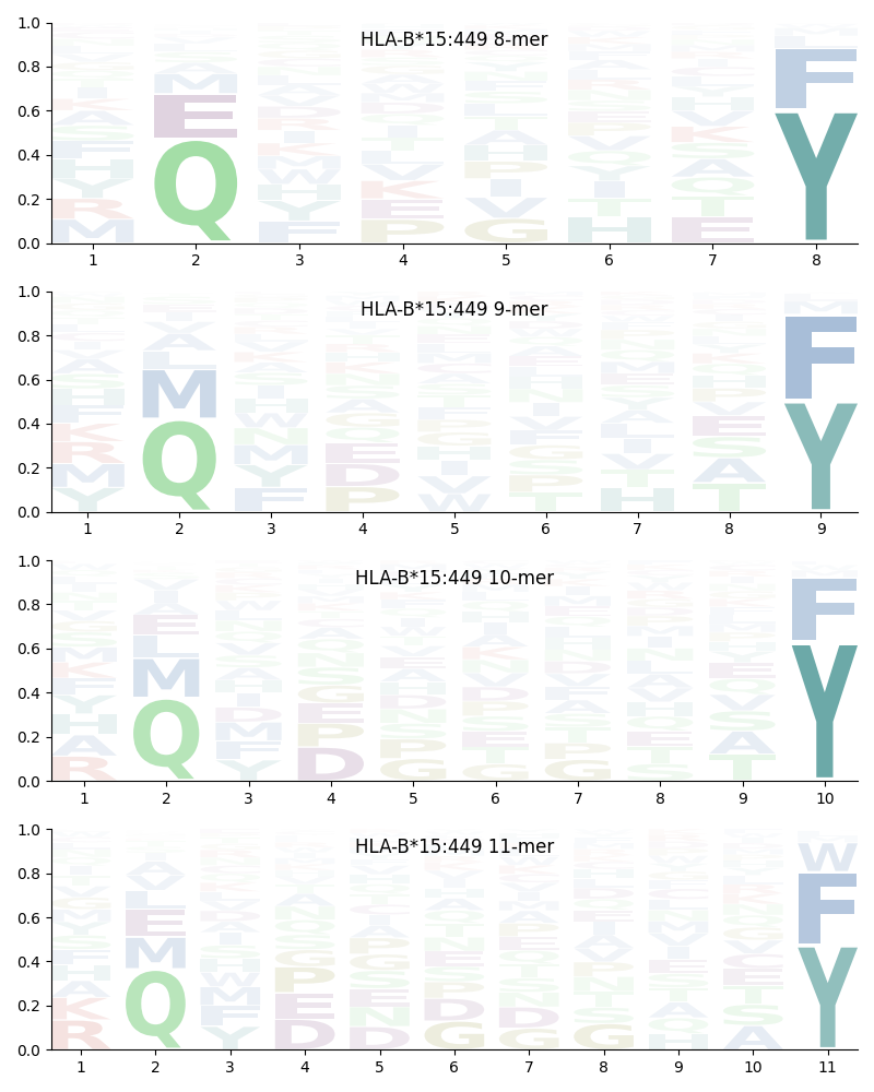 HLA-B*15:449 motif