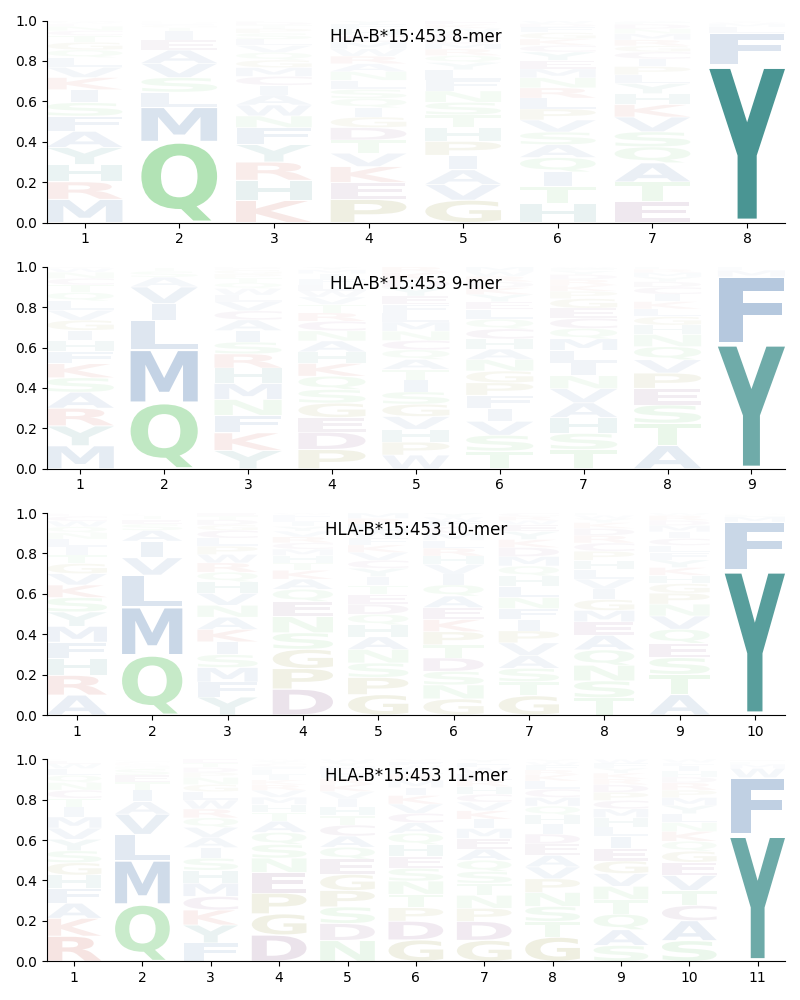 HLA-B*15:453 motif