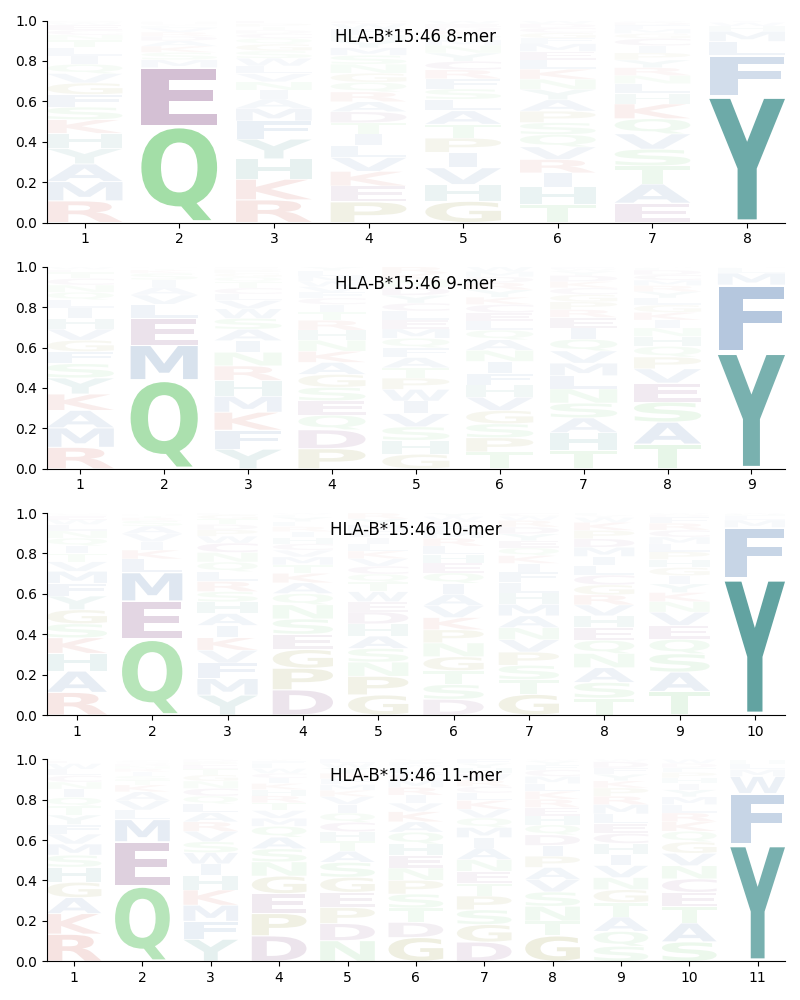 HLA-B*15:46 motif