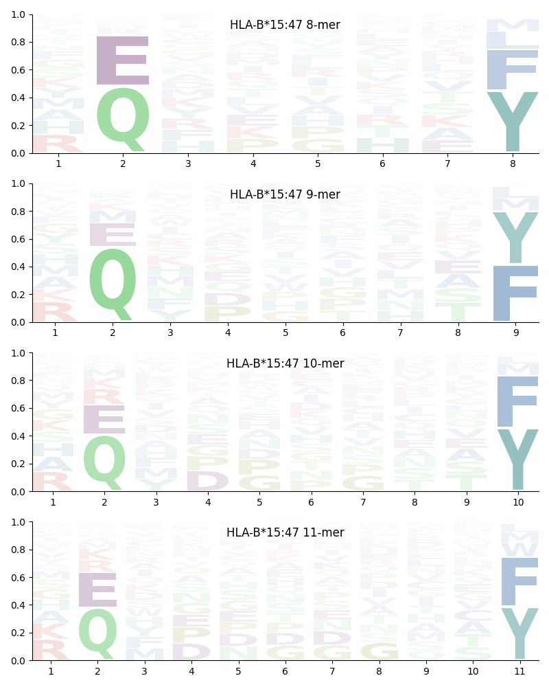 HLA-B*15:47 motif