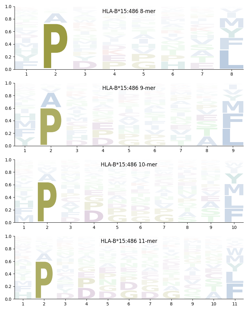 HLA-B*15:486 motif