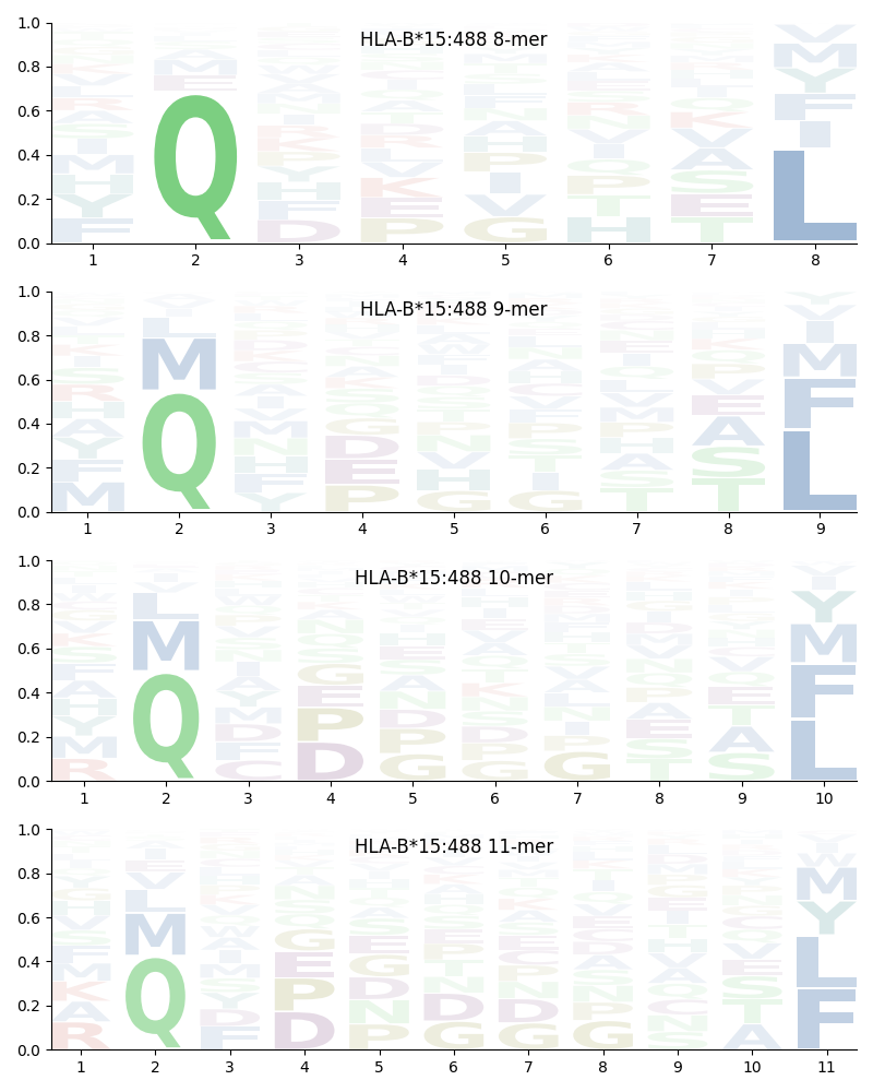 HLA-B*15:488 motif