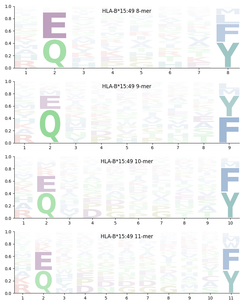 HLA-B*15:49 motif