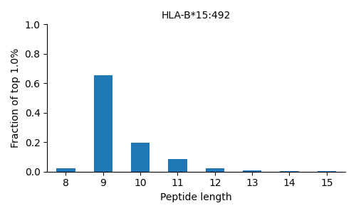 HLA-B*15:492 length distribution