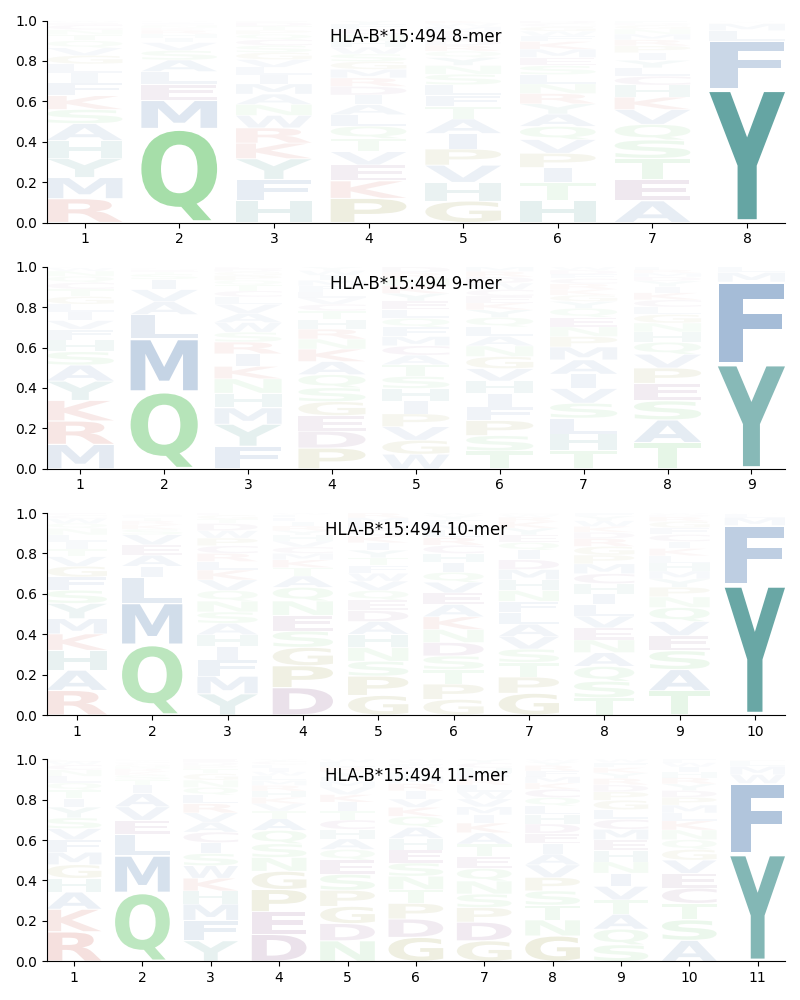 HLA-B*15:494 motif