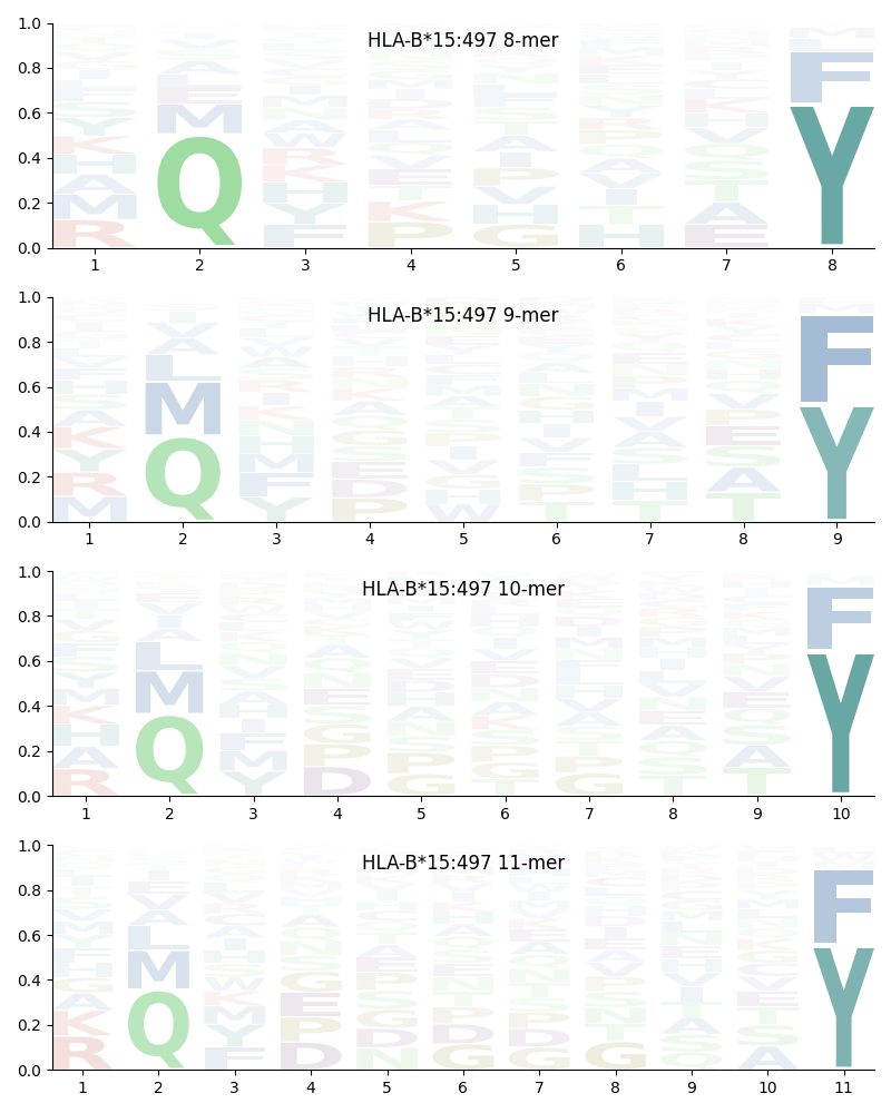 HLA-B*15:497 motif