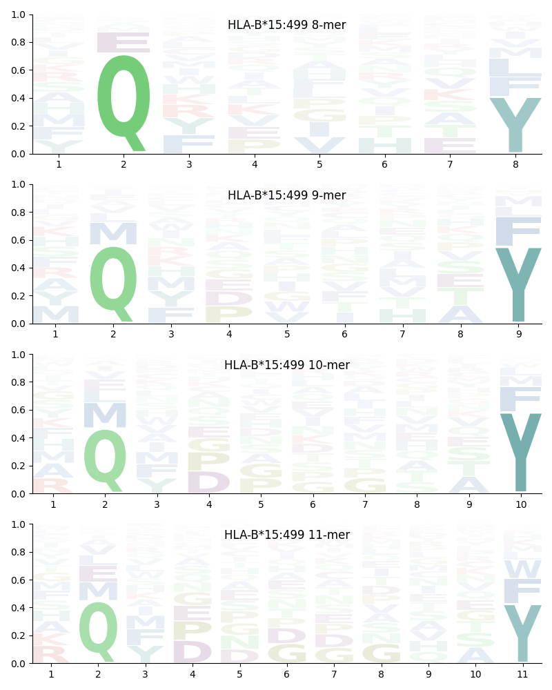 HLA-B*15:499 motif