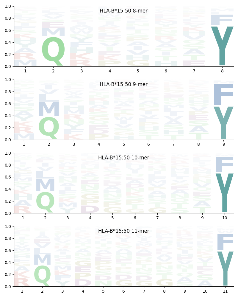 HLA-B*15:50 motif