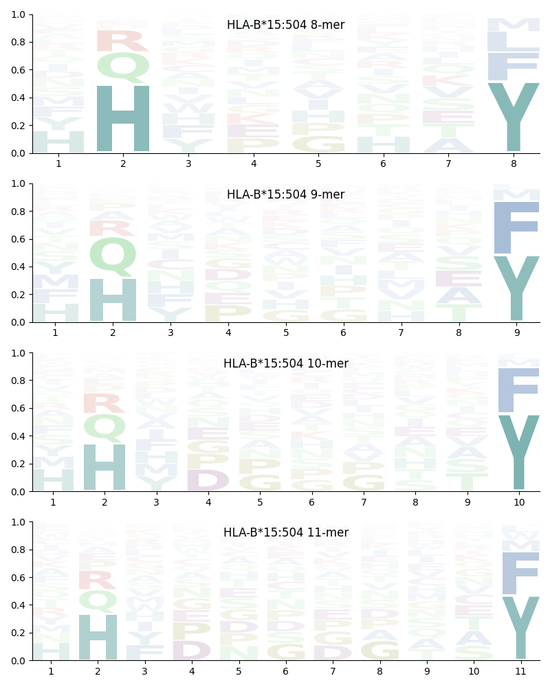 HLA-B*15:504 motif