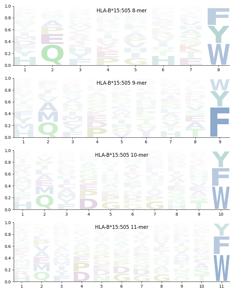 HLA-B*15:505 motif