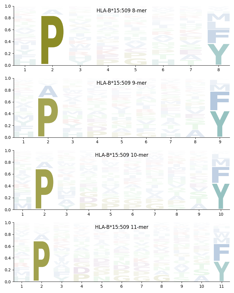 HLA-B*15:509 motif