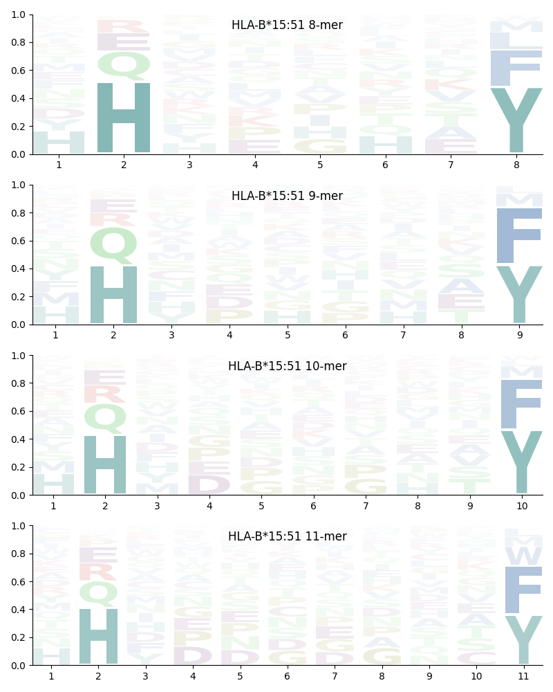 HLA-B*15:51 motif